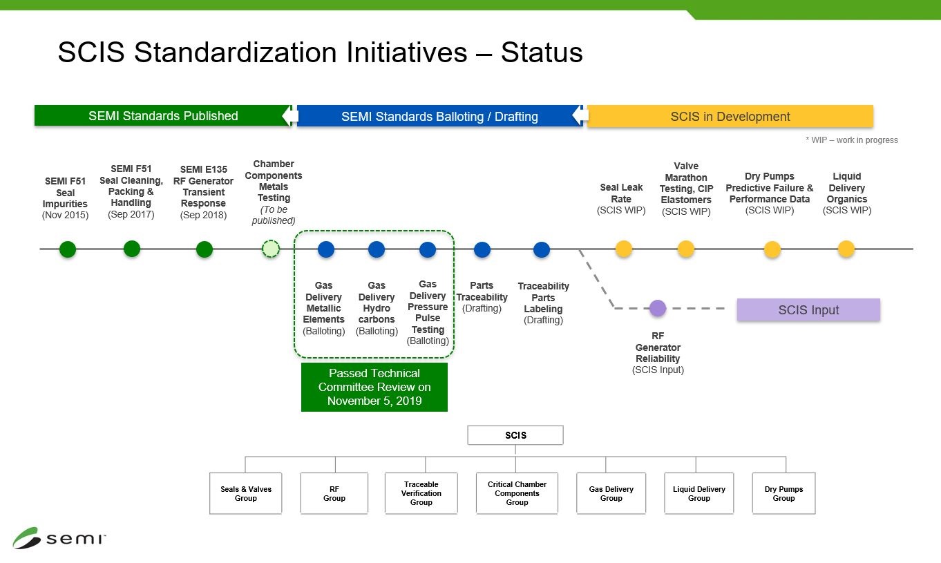 SEMI SCIS 2019Dec Status